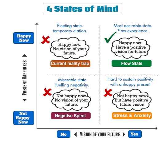 4 states of mind